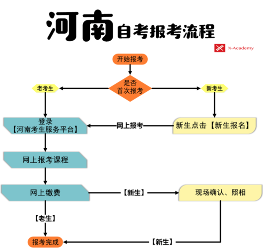 2024年自考本科報(bào)名流程及報(bào)考要求 - 腿腿教學(xué)網(wǎng)