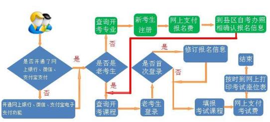 2024年自考本科報(bào)名流程及報(bào)考要求 - 腿腿教學(xué)網(wǎng)