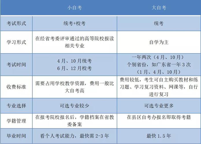 大自考與小自考：含金量一樣嗎？區(qū)別是什么？ - 腿腿教學(xué)網(wǎng)