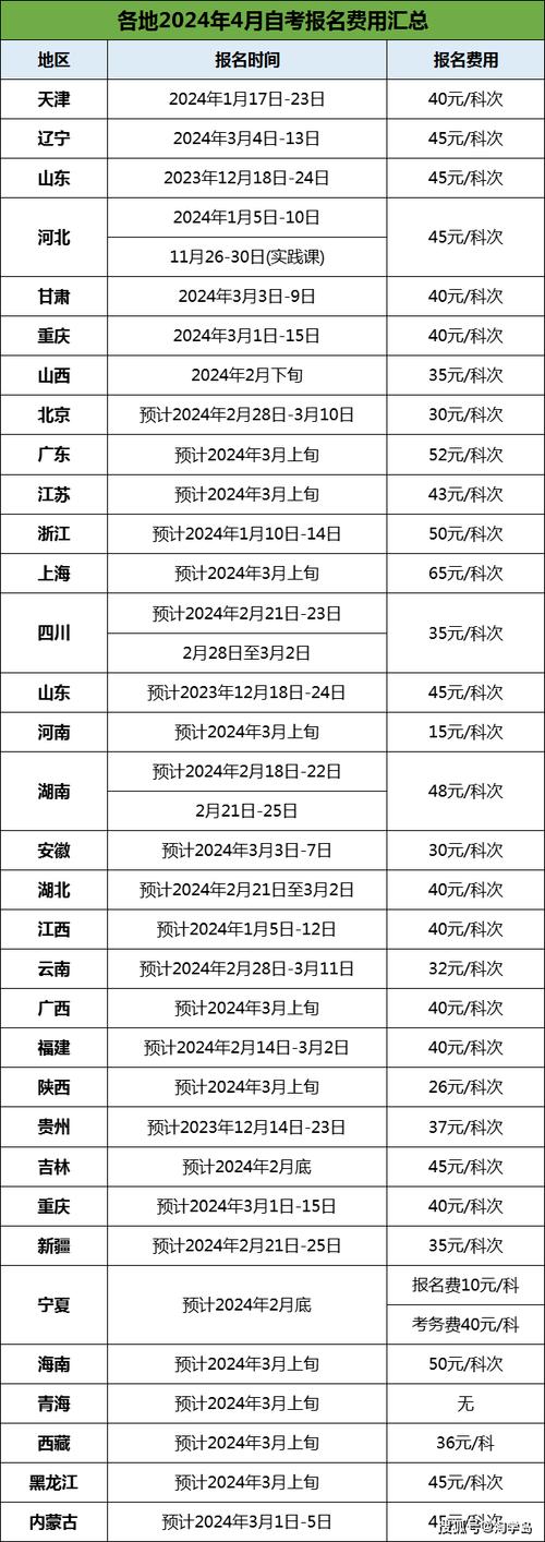 2024年云南4月自考每門報名費是多少？ - 腿腿教學(xué)網(wǎng)