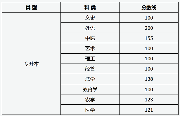 山西2023年成人高考專升本錄取分?jǐn)?shù)線預(yù)計(jì)如何？ - 腿腿教學(xué)網(wǎng)