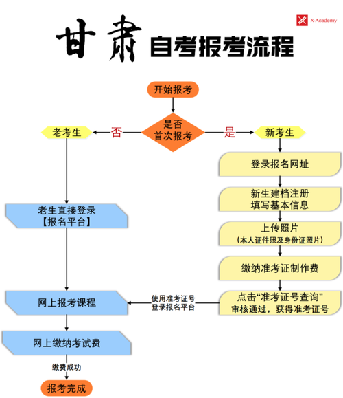 自考本科報(bào)名流程及具體操作步驟 - 腿腿教學(xué)網(wǎng)