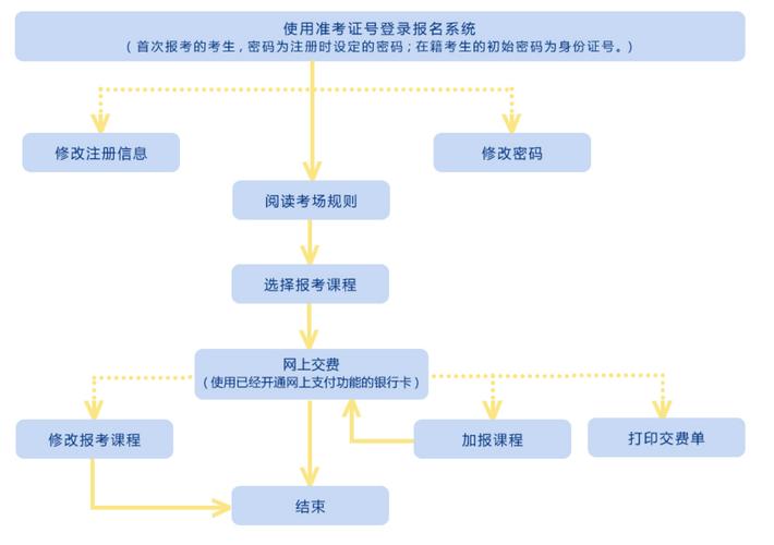 2024年4月自考網上報名詳細流程解析 - 腿腿教學網