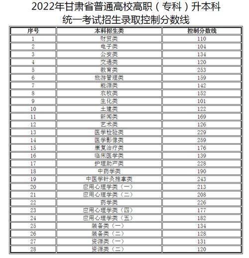 甘肅2023年成考專升本分數(shù)線如何確定？ - 腿腿教學網(wǎng)