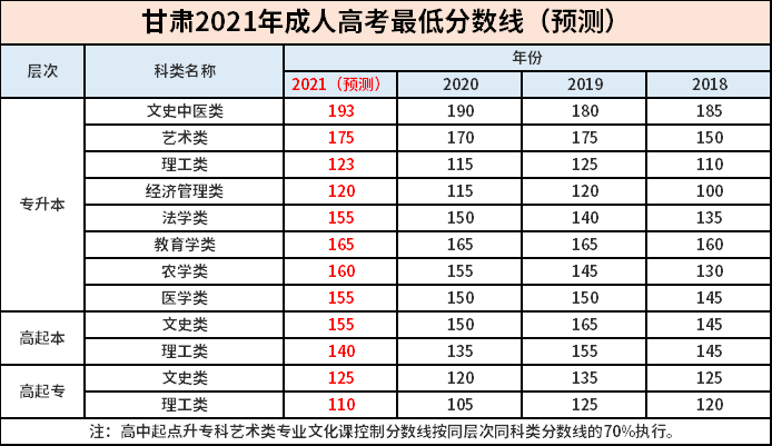 甘肅2023年成考專升本分數(shù)線如何確定？ - 腿腿教學網(wǎng)