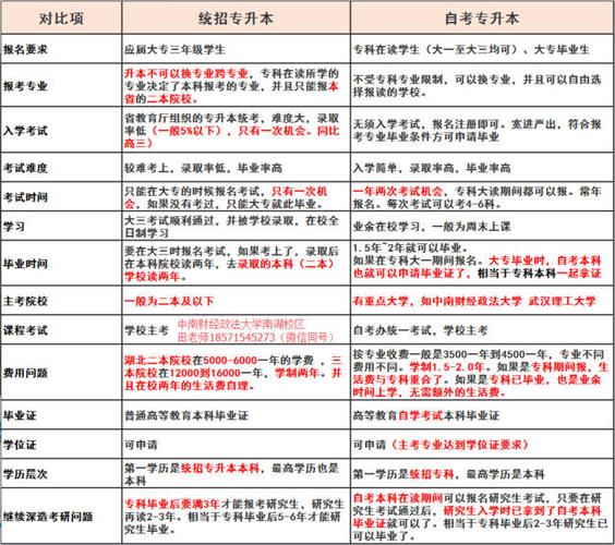 高升專(zhuān)自考流程及費(fèi)用詳解 - 腿腿教學(xué)網(wǎng)