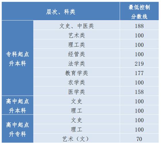 2023年貴州成考專升本錄取分?jǐn)?shù)線預(yù)計(jì)為多少？ - 腿腿教學(xué)網(wǎng)