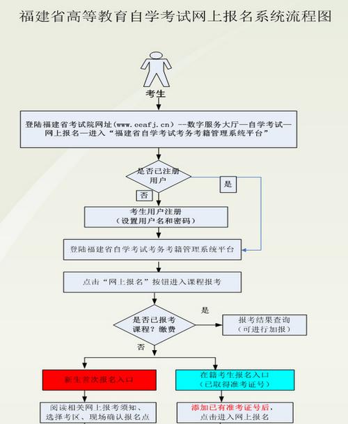 自考報名流程圖：如何順利參加自學(xué)考試 - 腿腿教學(xué)網(wǎng)