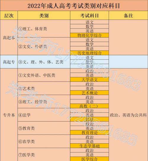 成人高考各科總分及具體要求 - 腿腿教學(xué)網(wǎng)