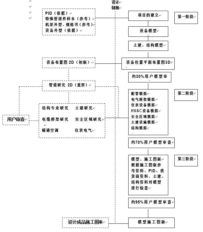 【網(wǎng)友投稿】三維流程工廠設(shè)計介紹及工作流程