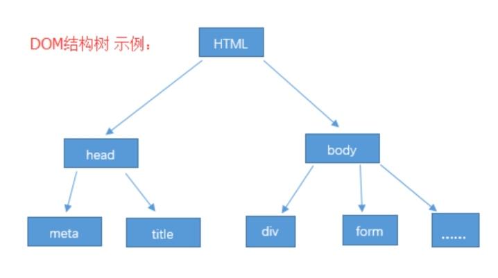 DOM節(jié)點(diǎn)的含義是什么？