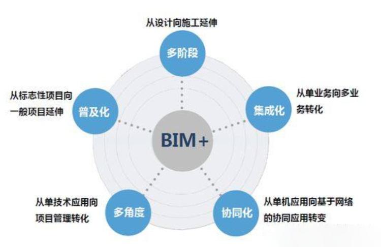 BIM技術(shù)的工法優(yōu)勢(shì)介紹 - BIM,Reivt中文網(wǎng)