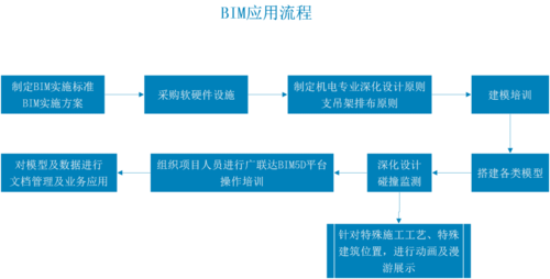 BIM5D教程 | BIM5D的應用功能及技術管理操作流程