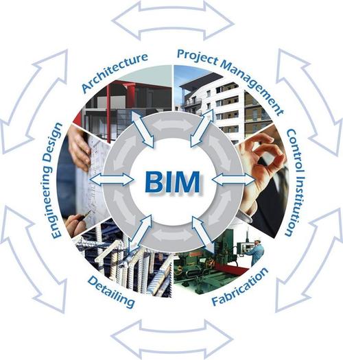 BIM應用的方面和價值體現(xiàn)在哪些方面？ - BIM,Reivt中文網