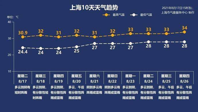 上海的高溫天氣會持續(xù)到何時？ - BIM,Reivt中文網(wǎng)