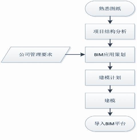 BIM五維建模的流程 - BIM,Reivt中文網(wǎng)