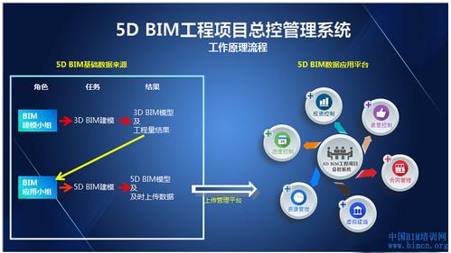 BIM5D的作用演示文稿 - BIM,Reivt中文網(wǎng)