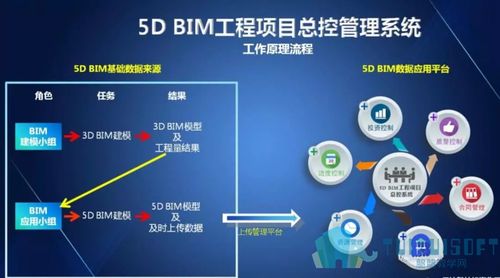 BIM5D的5個要素概述 - BIM,Reivt中文網(wǎng)