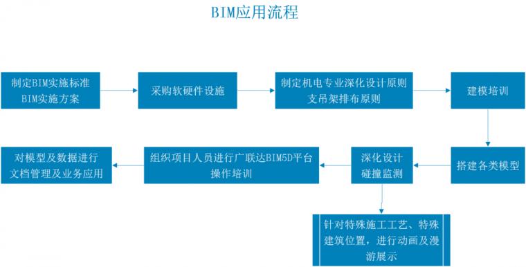 BIM5D施工模擬操作流程簡要介紹 - BIM,Reivt中文網