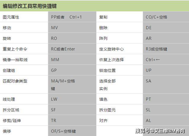 Revit等軟件的快捷鍵如何進行分割？ - BIM,Reivt中文網