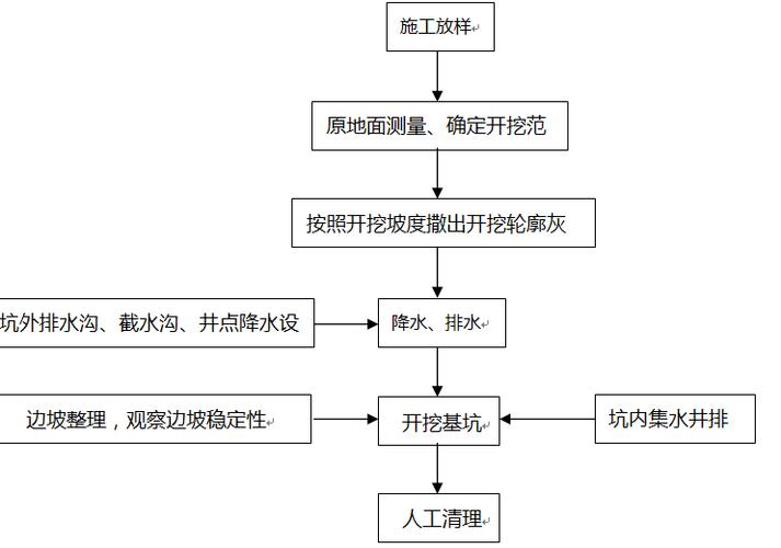 詳解基坑開挖的工藝流程 - BIM,Reivt中文網(wǎng)