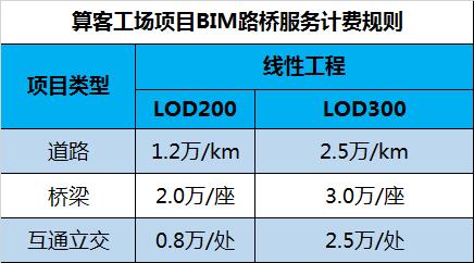 BIM建模收費(fèi)規(guī)定 - BIM,Reivt中文網(wǎng)