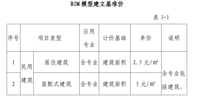 BIM建模收費(fèi)規(guī)定 - BIM,Reivt中文網(wǎng)