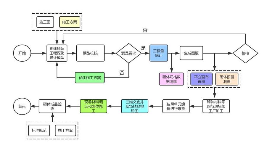 BIM建模流程圖解析 - BIM,Reivt中文網(wǎng)