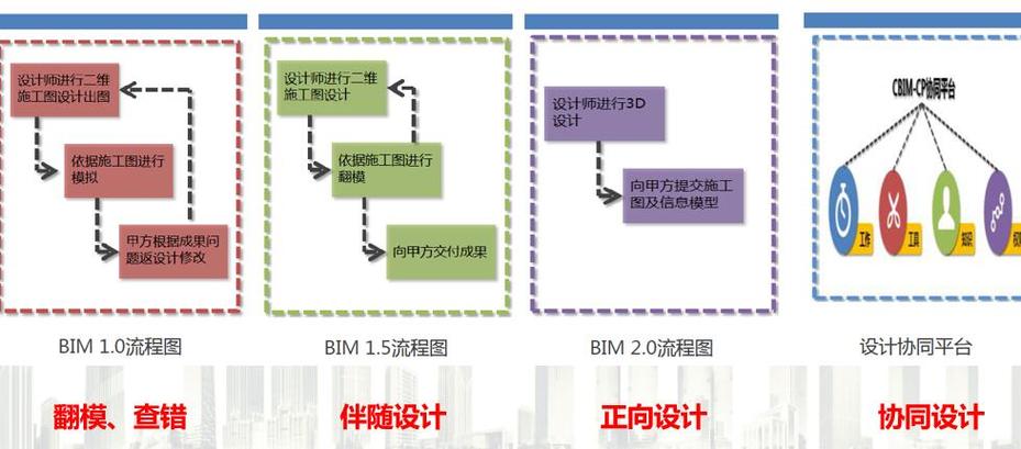 BIM建模流程圖解析 - BIM,Reivt中文網(wǎng)