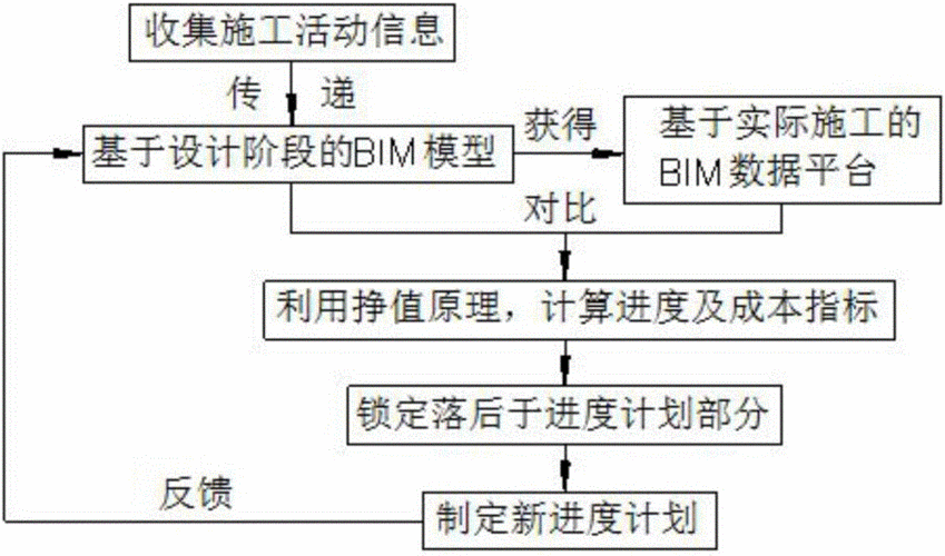 BIM技術(shù)路線和方案下的成本控制 - BIM,Reivt中文網(wǎng)