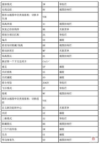 Revit軟件完整快捷鍵手冊(cè) - BIM,Reivt中文網(wǎng)