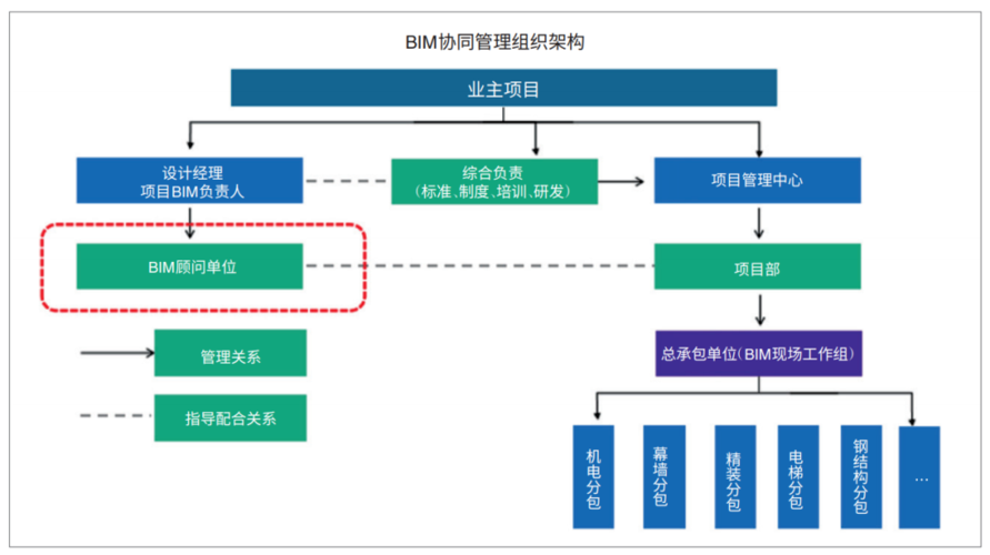 BIM施工項目管理的核心內(nèi)容有哪些 - BIM,Reivt中文網(wǎng)