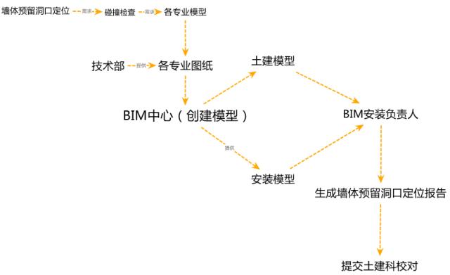 將BIM項目管理按工作內容分割 - BIM,Reivt中文網