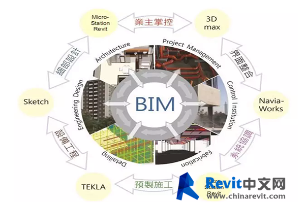 BIM施工與管理的范圍包括 - BIM,Reivt中文網(wǎng)