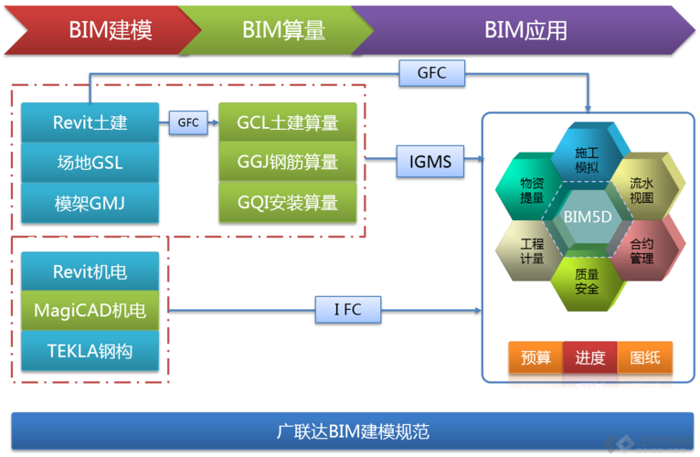 BIM5D數(shù)據(jù)導(dǎo)入的流程和步驟