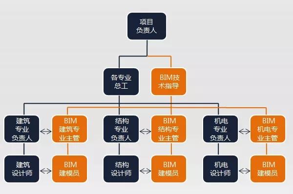 重述：組織結(jié)構(gòu)模式在bim項(xiàng)目管理中的應(yīng)用 - BIM,Reivt中文網(wǎng)