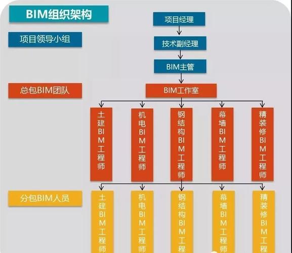 BIM組織架構(gòu)方案 - BIM,Reivt中文網(wǎng)