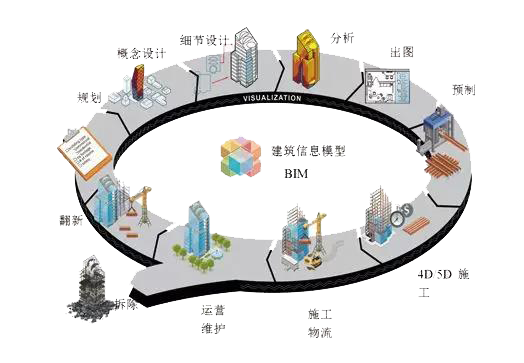 全流程施工的BIM5D技術(shù)應(yīng)用 - BIM,Reivt中文網(wǎng)