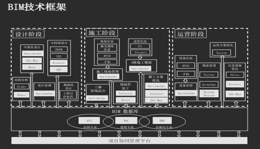 設(shè)計(jì)一種基于BIM的施工管理平臺(tái) - BIM,Reivt中文網(wǎng)