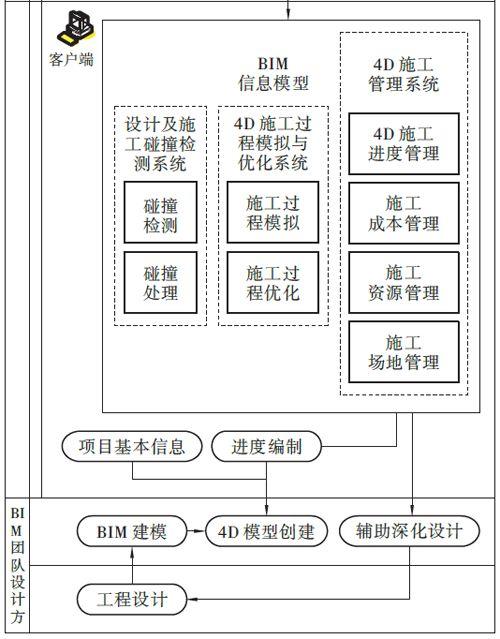 BIM技術(shù)應(yīng)用的施工管理平臺(tái)設(shè)計(jì)方案 - BIM,Reivt中文網(wǎng)