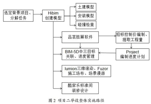 設(shè)計(jì)論文：構(gòu)建基于BIM的施工管理平臺(tái) - BIM,Reivt中文網(wǎng)