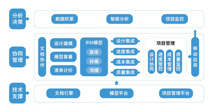 BIM5D教程 | 有哪些公司提供BIM協(xié)作平臺？