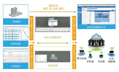 BIM協(xié)同工具 - BIM,Reivt中文網(wǎng)