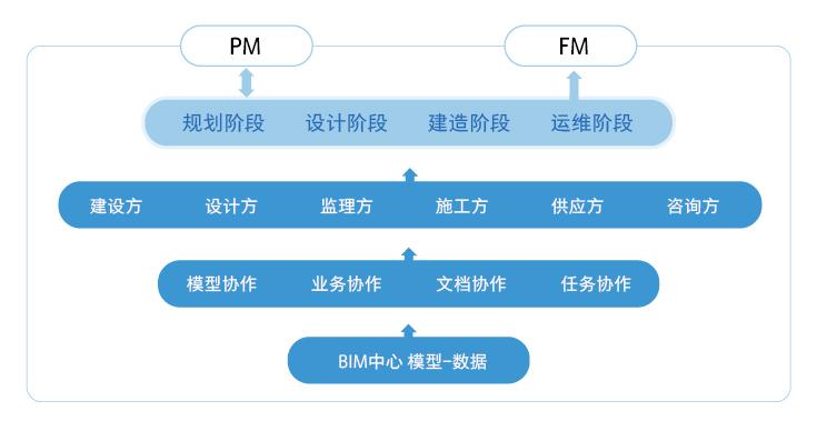 BIM5D教程 | 創(chuàng)建bim技術(shù)協(xié)同平臺的具體步驟有哪些？