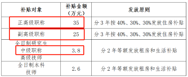 珠海市人社局：中級(jí)職稱(chēng)補(bǔ)貼3.8萬(wàn)，副高級(jí)補(bǔ)貼25萬(wàn)，正高級(jí)補(bǔ)貼35萬(wàn)！